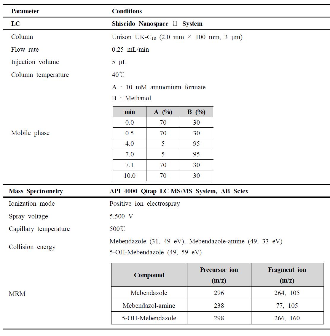 LC-MS/MS parameter for the analysis of mebendazole