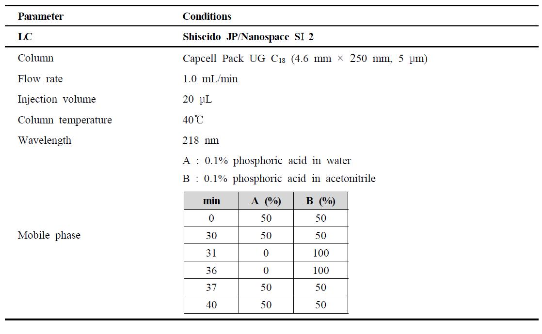 HPLC-PDA parameter for the analysis of tolfenamic acid