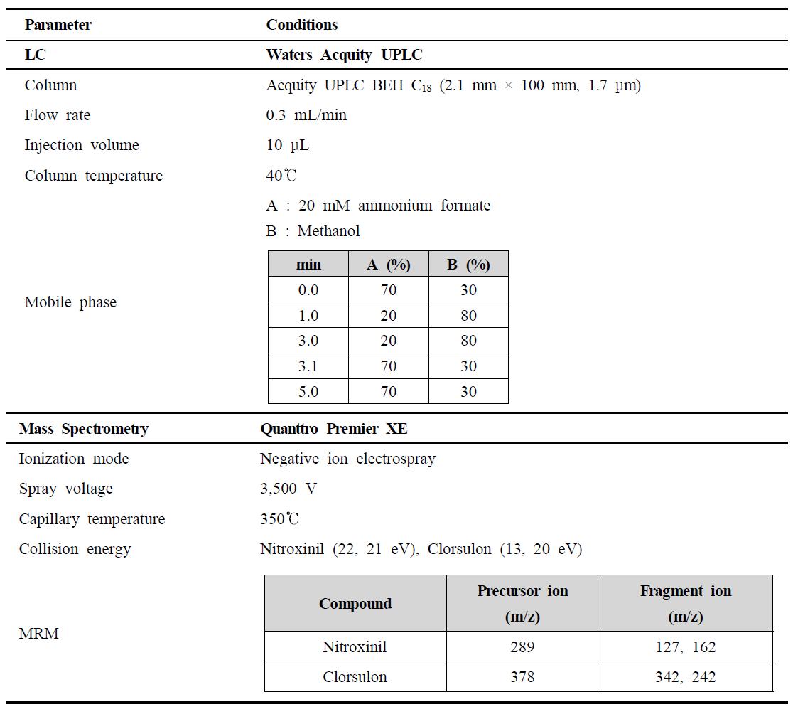 LC-MS/MS parameter for the analysis of nitroxinil and clorsulon