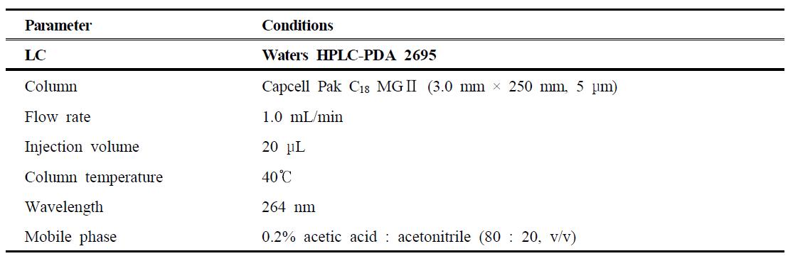 HPLC-PDA parameter for the analysis of cymiazole