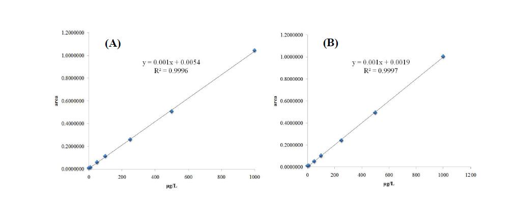 Calibration curve for meloxicam (A) and flunixin (B).