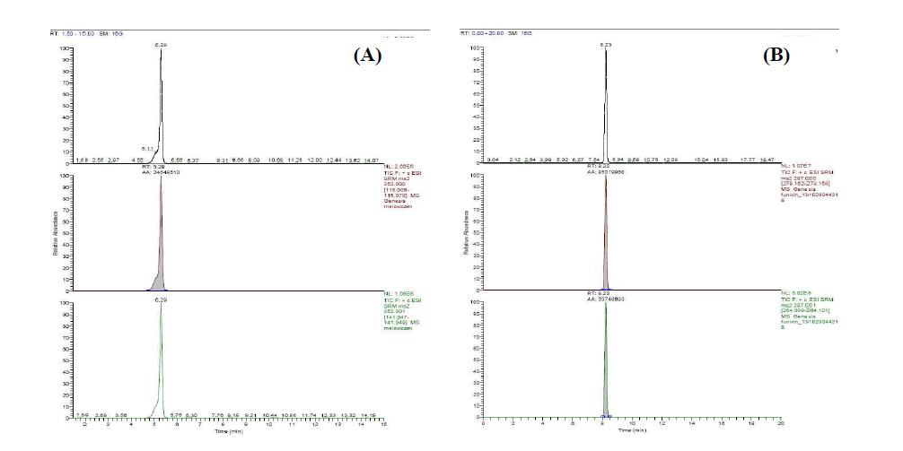 Chromatogram of meloxicam (A) and flunixin (B) standard at 0.05 mg/kg.