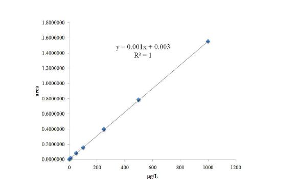 Calibration curve for tulathromycin