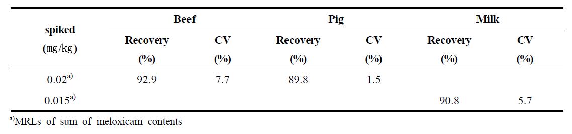 The average recovery and CV of mloxicam