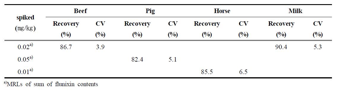 The average recovery and CV of funixin