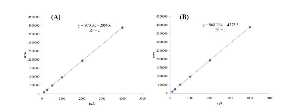 Calibration curve for toltrazuril in beef (A) and chicken (B) sample.