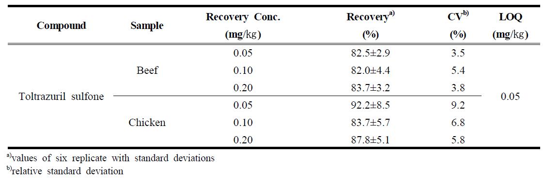 The average recovery and CV of toltrazuril