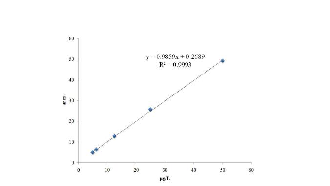 Calibration curve for diaveridine.