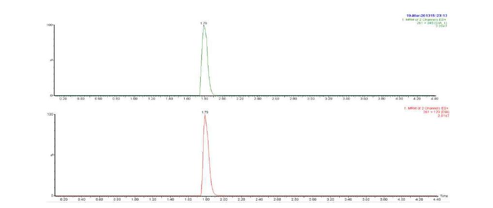 Chromatogram of fortified chicken sample at 200 μg/kg of diaveridine.