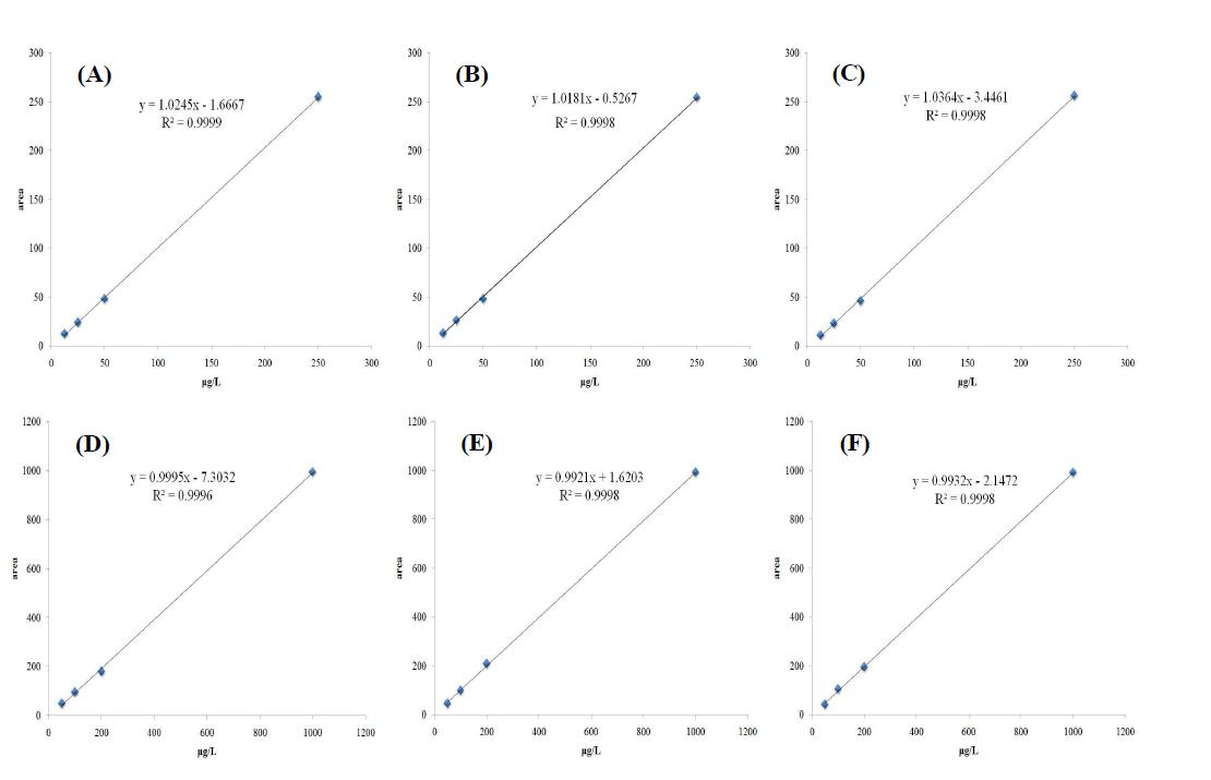 Calibration curve for dexamethasone in beef (A), chicken (B), milk (C) and prednisolone in beef (D), chicken (E), milk (F).