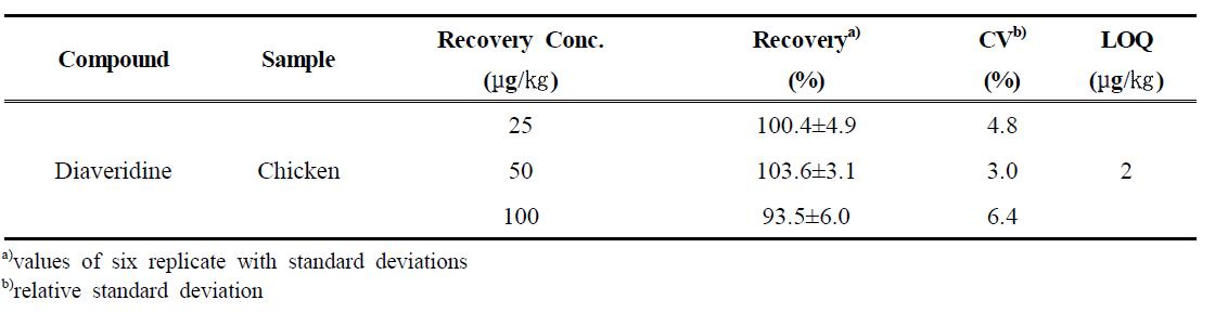 The average recovery and CV of diaveridine