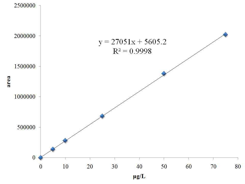 Calibration curve for valnemulin.