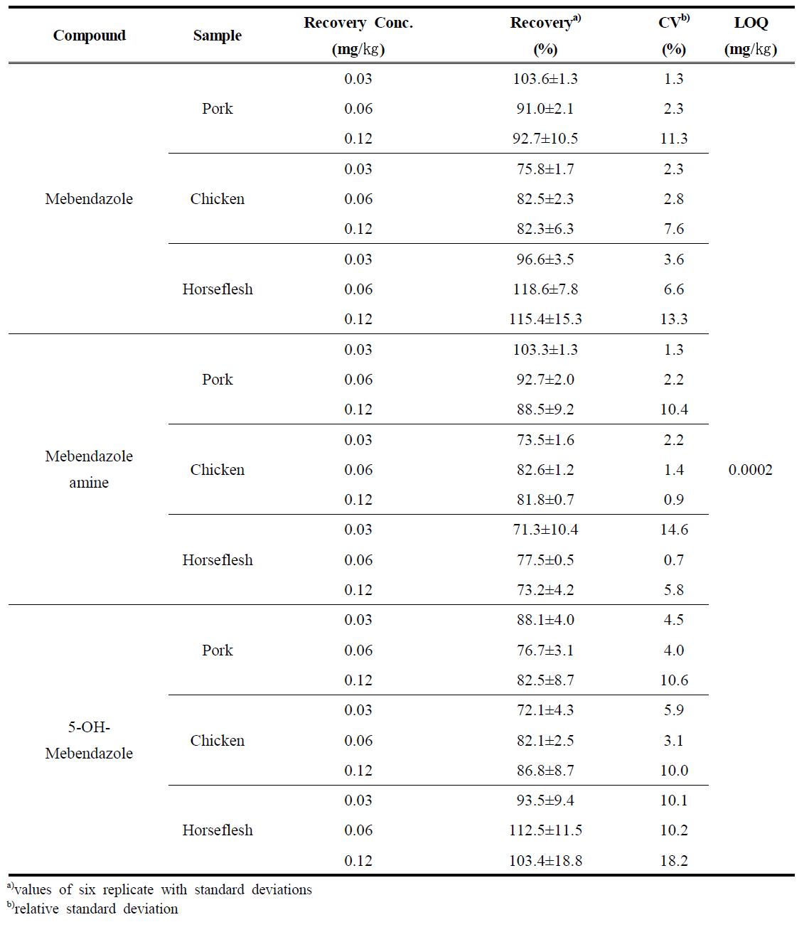 The average recovery rate and CV of mebendazole in samples