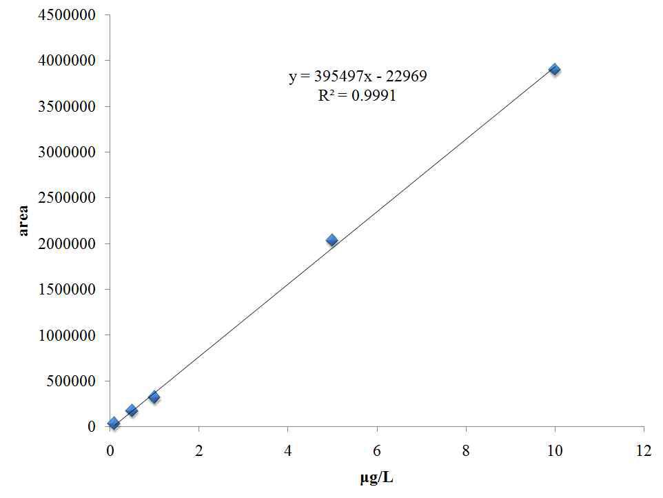 Calibration curve for robenidine.