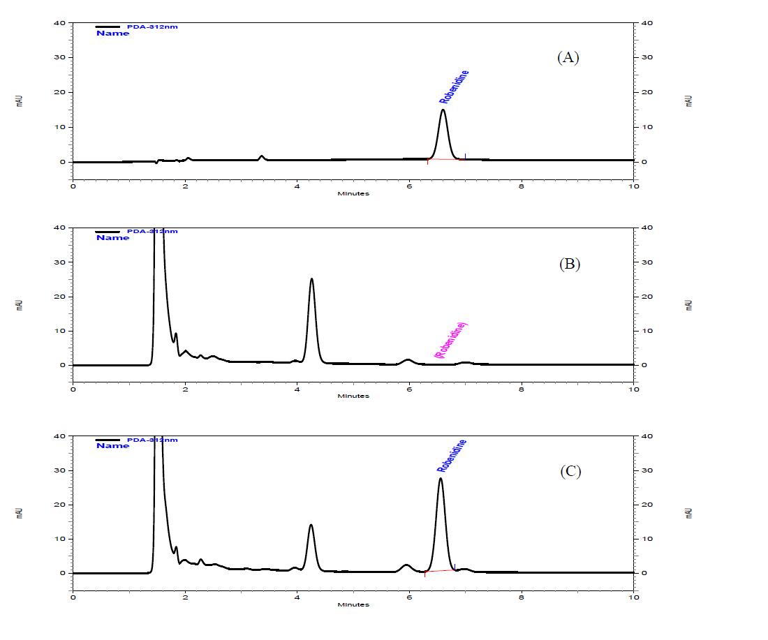HPLC-PDA chromatogram of robenidine : (A) standard, (B) chicken blank, (C) spiked chicken at 0.1 mg/kg of robenidine.