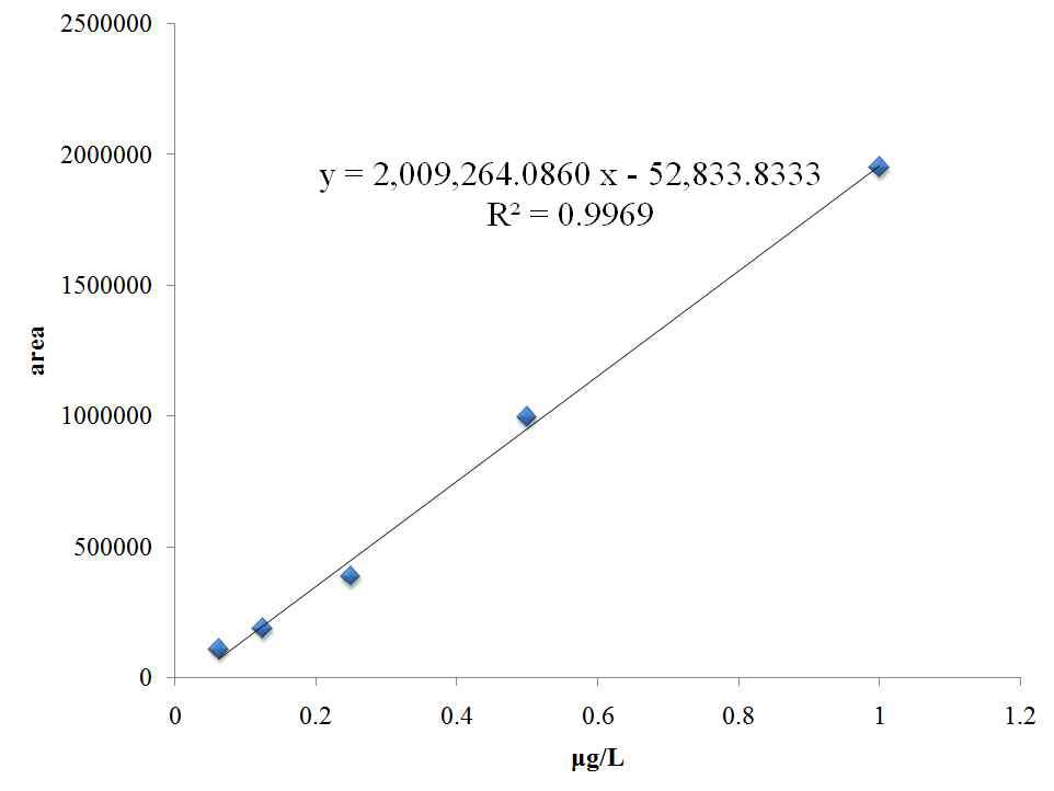 Calibration curve for tolfenamic acid.