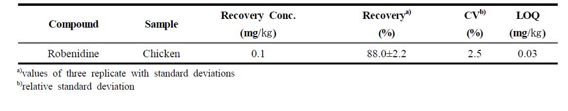 The average recovery rate and CV of robenidine in samples