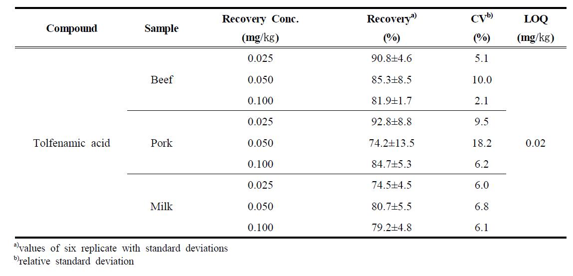 The average recovery rate and CV of tolfenamic acid in samples