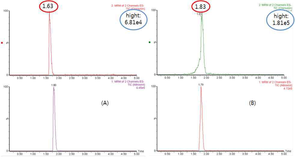 Chromatogram of nitroxynil and clorsulon standard at 0.02 μg/mL (A), fortified beef at 0.02 mg/kg (B) by analysis method in Korea Food Code.