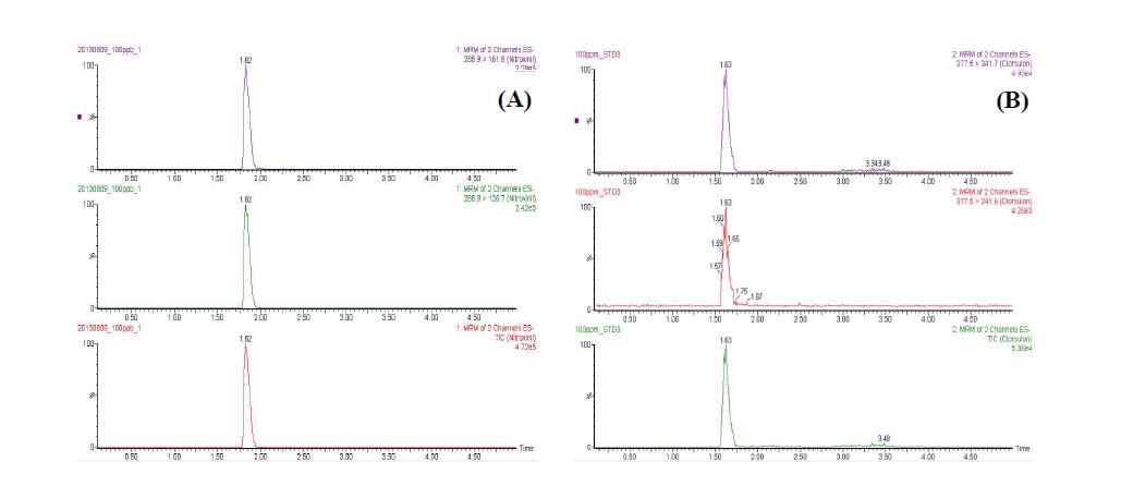 MRM chromatogram of nitroxynil (A) and clorsulon standard (B)