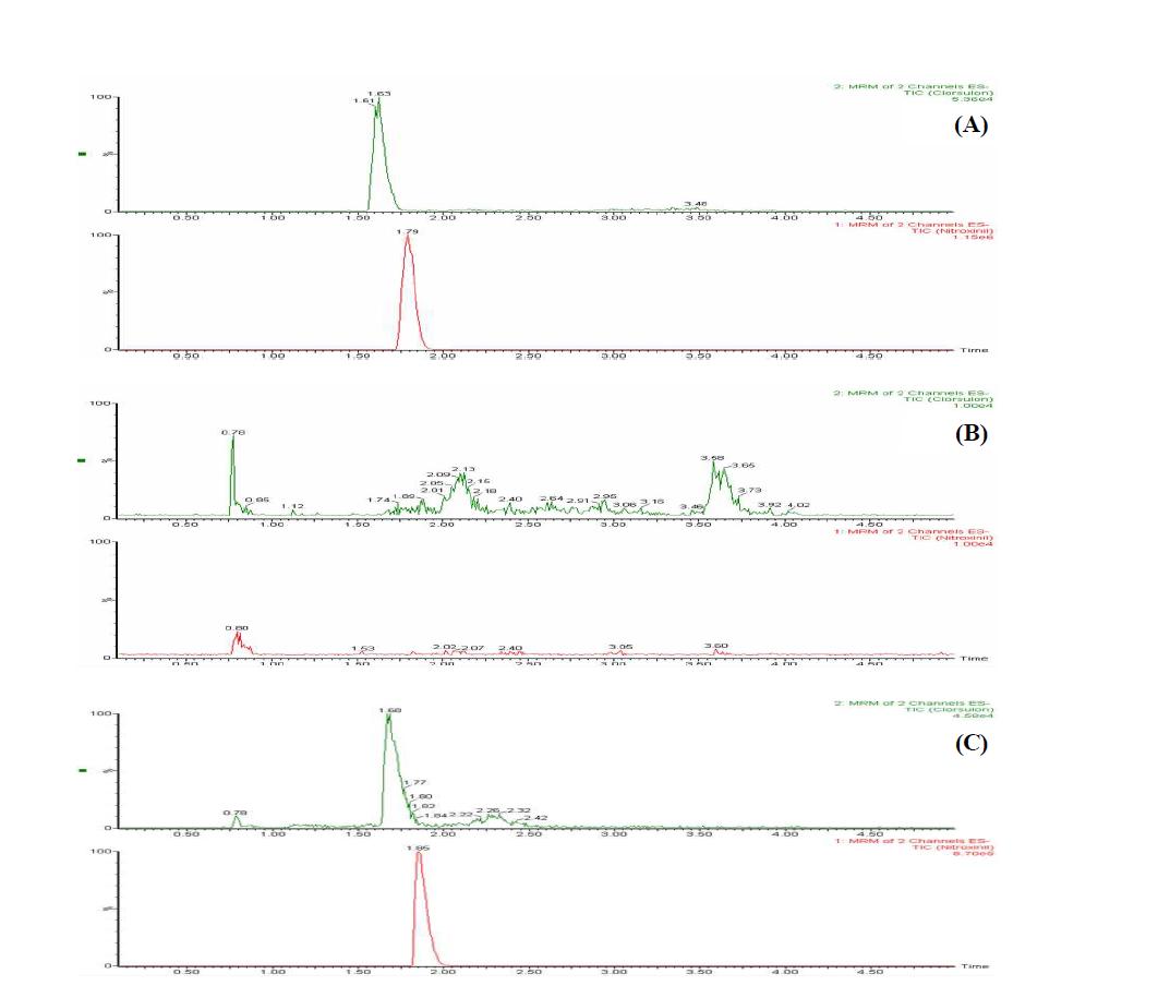 Chromatogram of nitroxynil and clorsulon standard at 0.02 μg/mL (A), blank beef sample (B), spiked beef at 0.02 mg/kg (C).