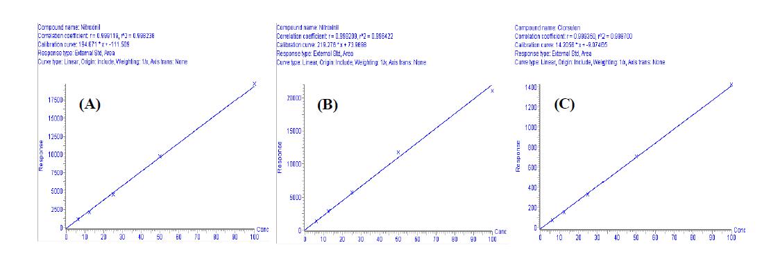 Calibration curve for nitroxynil in beef (A), lamb (B) sample and clorsulon in beef (C) sample.