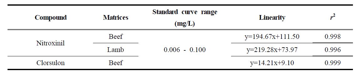 Standard curve range, linearity and r2 of nitroxinil and clorsulon
