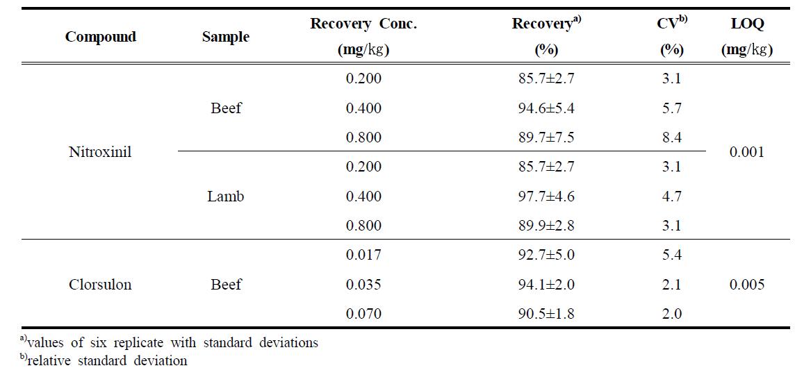 The average recovery rate and CV of nitroxinil and clorsulon in samples