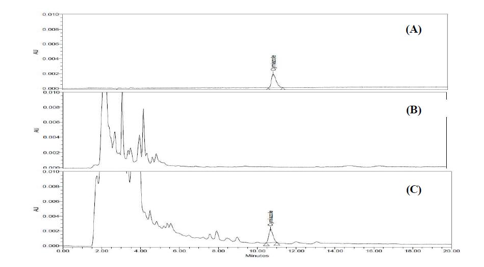Chromatogram of cymiazole standard at 1.2 mg/kg (A), blank honey sample (B), spiked honey at 1.2 mg/kg of cymiazole (C).