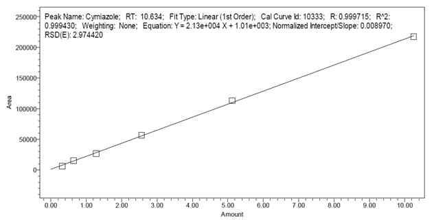 Calibration curve for cymiazole.