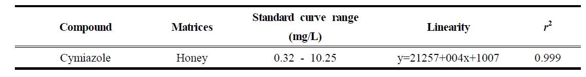 Standard curve range, linearity and r2 of cymiazole