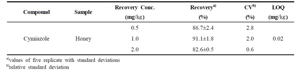 The average recovery rate and CV of cymiazole