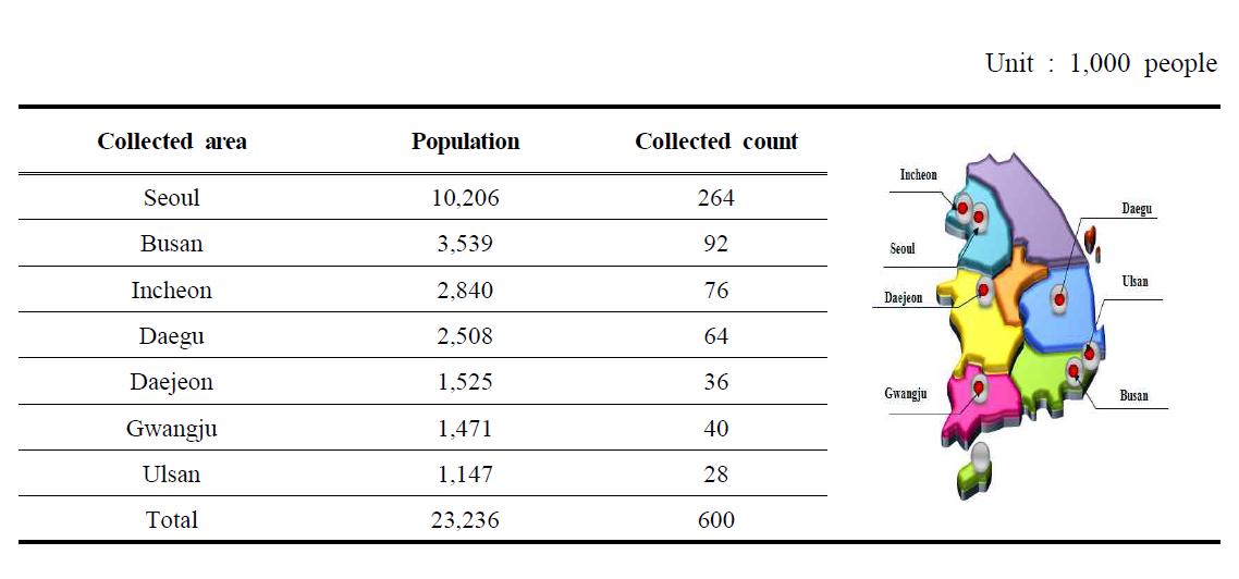 Selection of collecting area and count by population of province