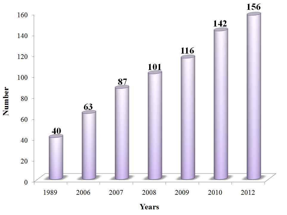 Number of MRL for veterinary drugs by years.