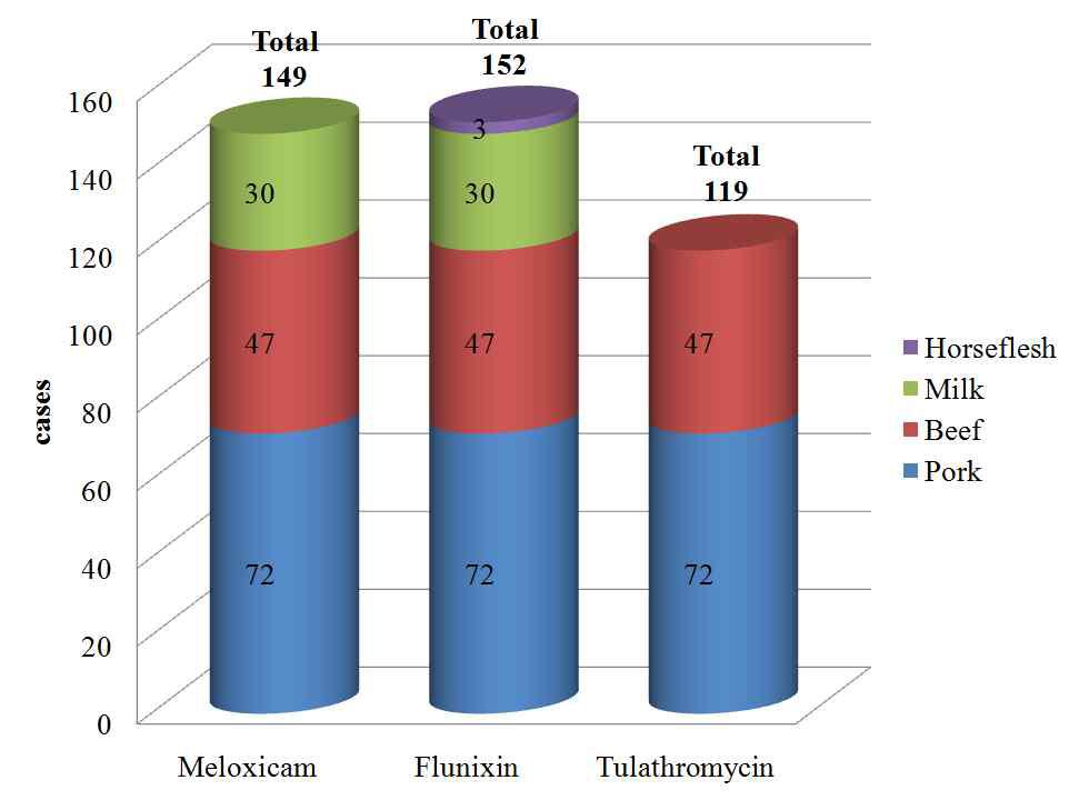 Number of analysis for residue survey in Seoul regional FDA.