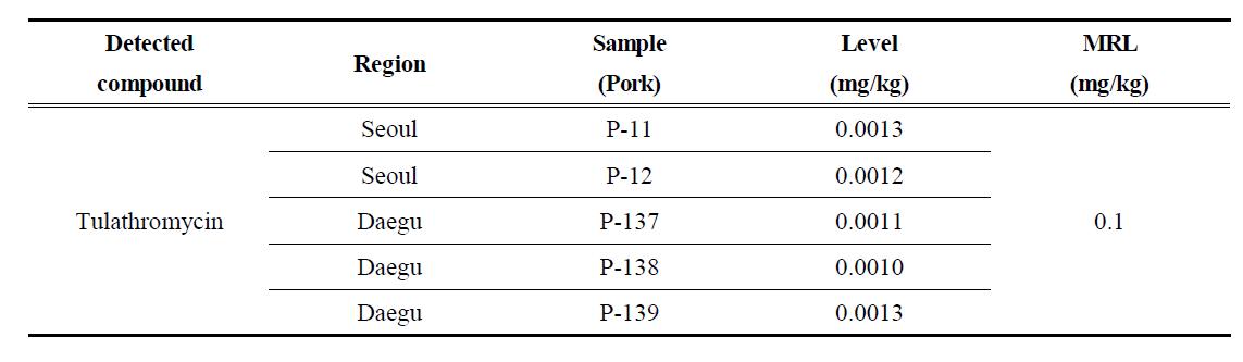 Tulathromycin levels in samples detected