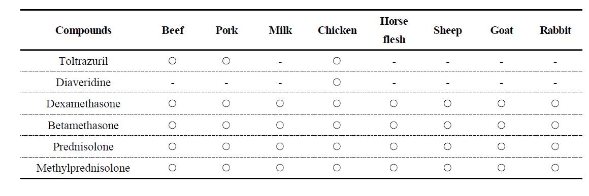 Classification of samples on specification of Korean Food Code for antibiotics