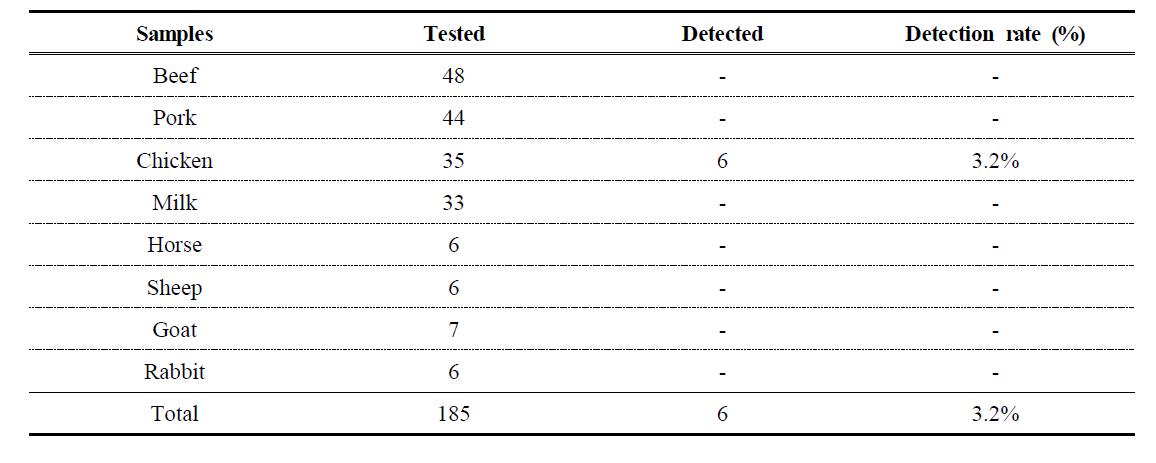 Detection rates of 6 toltrazuril in samples (n=185)