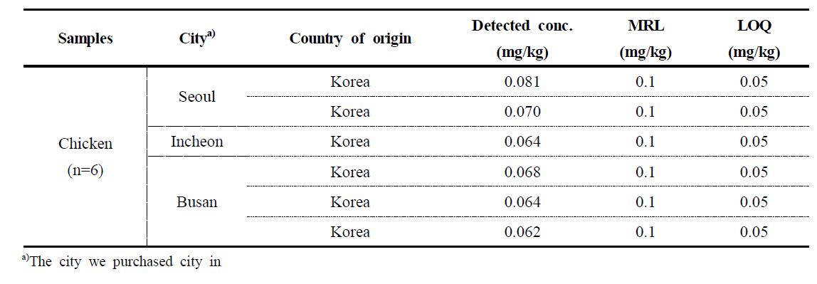 Results of toltrazuril residue in chicken