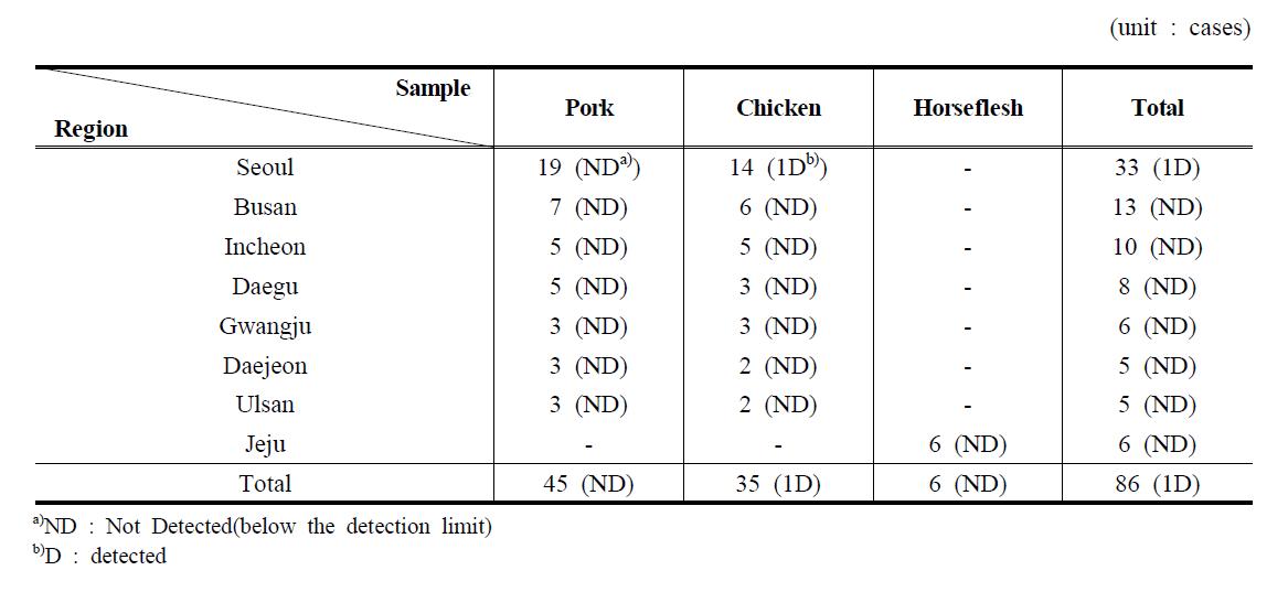 Summary of purchased region and mebendazole residue results