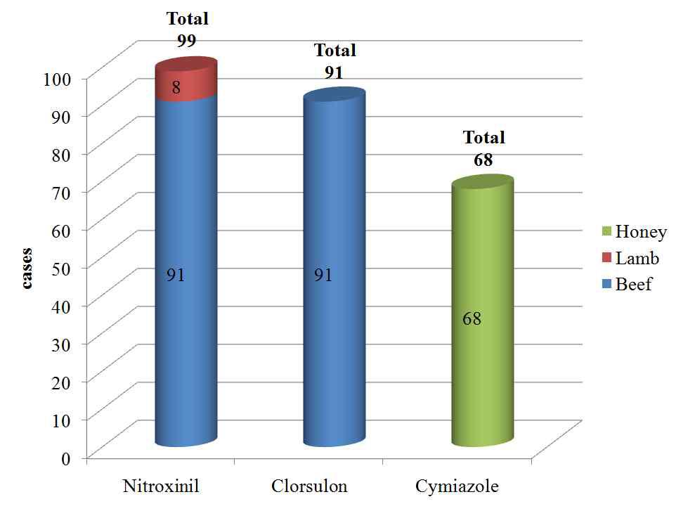 The number of analysis for residue survey in Daegu regional FDA.