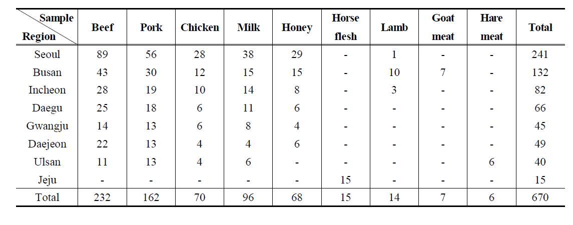 The number of collected livestock and livestock product in each city.