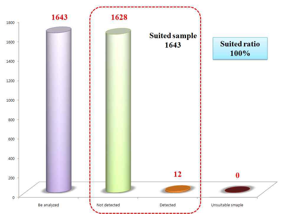 The number of analyzed sample by residue survey.