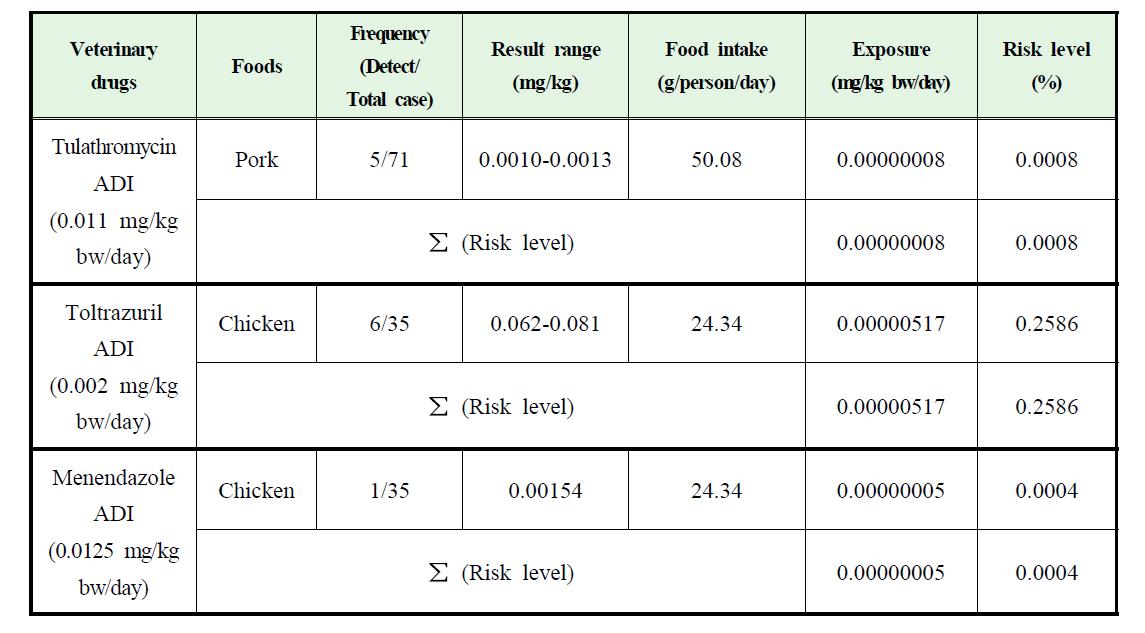 Human exposure and risk value of veterinary drugs