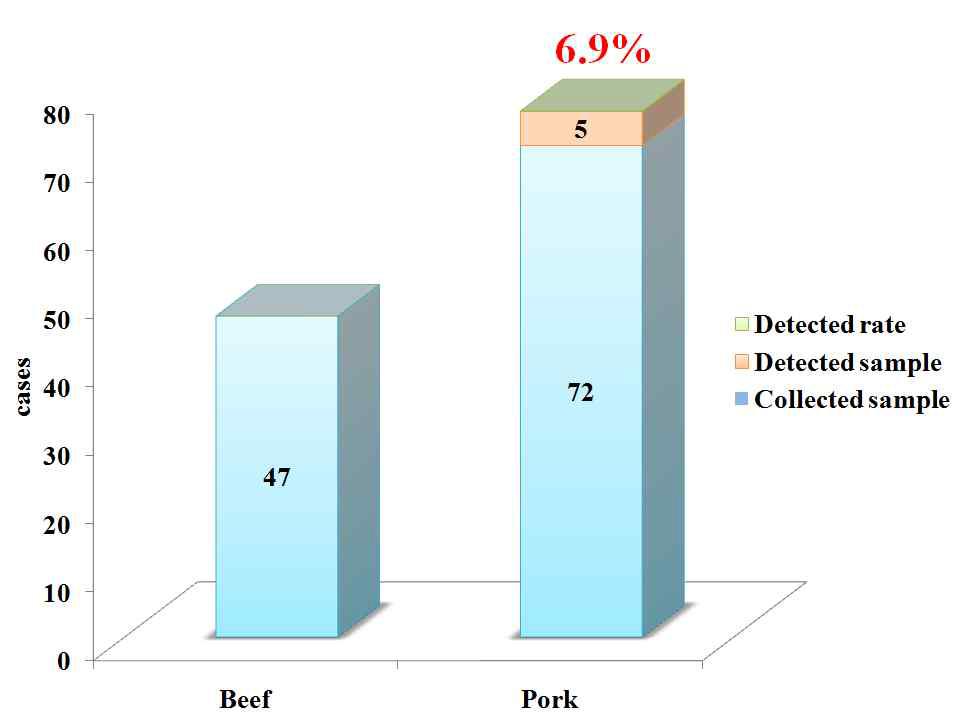 Residues found at or below MRL for tulathromycin.