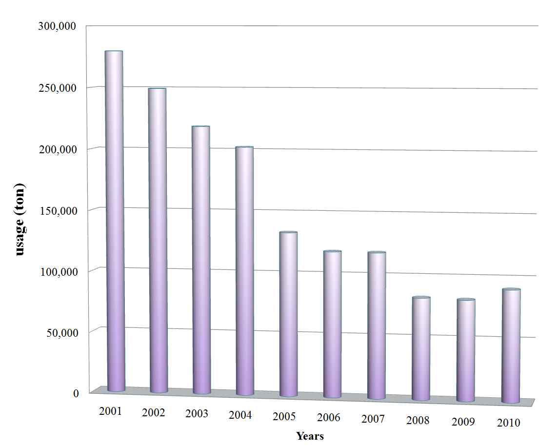 Total amount of the antibiotics of used in Korea (2001-2010.9)