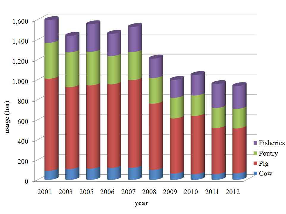 The antibiotics usage of livestock and fisheries in Korea (2001-2012)