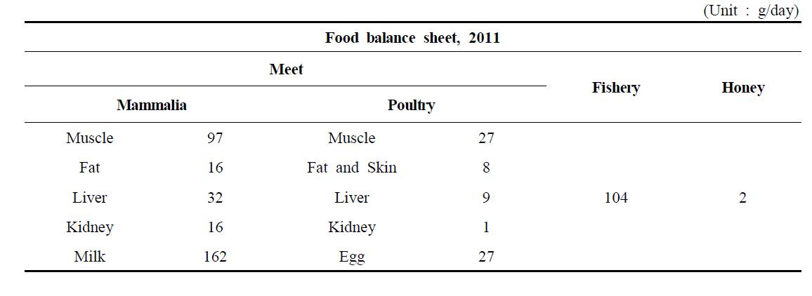 Food take by food balance sheet55)