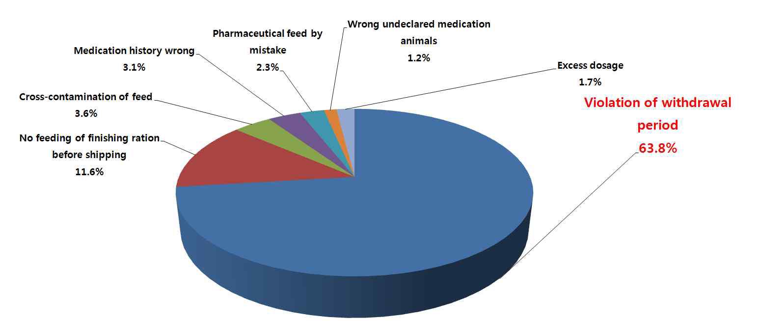 Violations of maximum residue limits of veterinary drugs.