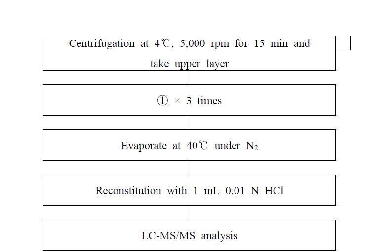 Analytical procedure for β-agonists residues in sample.